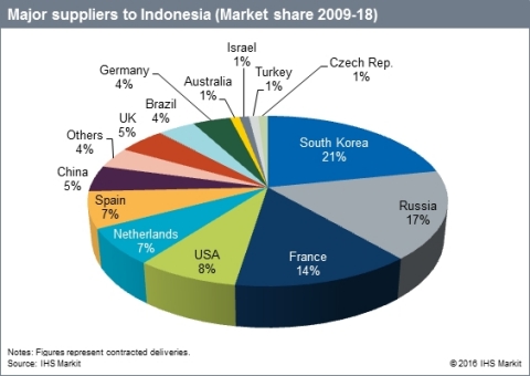 Major suppliers to Indonesia (Market share 2009-18) (Graphic: Business Wire)