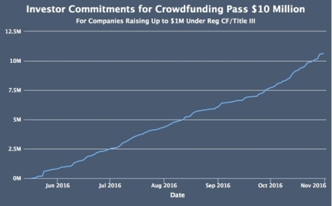 Investor commitments into Title III equity crowdfunding has surpassed $10 million. NextGen is tracking Title III companies through the “NextGen Dashboard,” which displays progress of investor commitments since the new SEC crowdfunding regulations took effect in May. (Graphic: Business Wire)