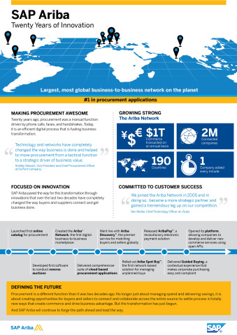 SAP Ariba Celebrates 20 Years of Innovation (Graphic: Business Wire)