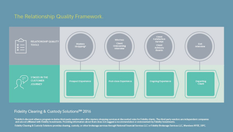 Fidelity Clearing & Custody Solutions Introduces Industry-First Mystery Shopping Program for Advisors (Graphic: Business Wire)