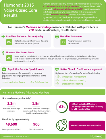 Humana's 2015 Value-Based Care Results (Graphic: Business Wire)