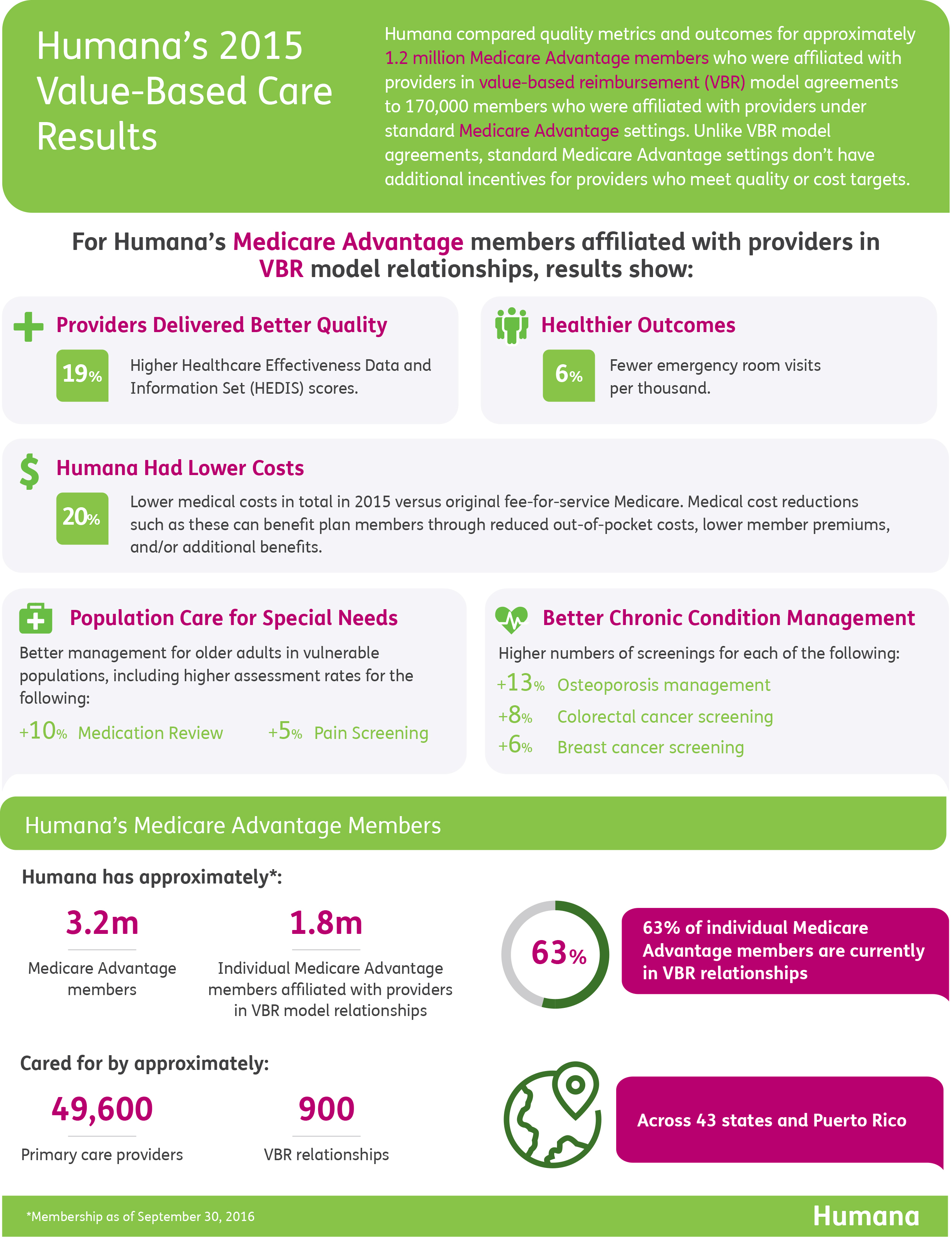 Better Health, Improved Quality, and Lower Costs Humana Medicare