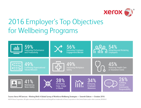 2016 Employer's Top Objectives for Wellbeing Programs: Xerox Services survey uncovers employers' Top objectives for wellbeing programs. (Graphic: Business Wire)