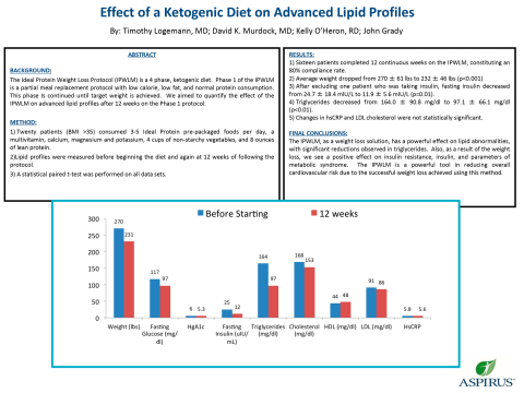 Effect of a Ketogenic Diet on Advanced Lipid Profiles (Graphic: Business Wire)