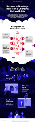 Technology and Holiday Traditions: The New Normal Infographic (Graphic: Business Wire)
