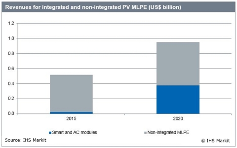 IHS Technology MLPE Revenue Forecast (Graphic: Business Wire)