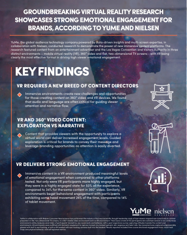 Groundbreaking Virtual Reality Research Showcases Strong Emotional Engagement For Brands, According to YuMe and Nielsen (Graphic: Business Wire)