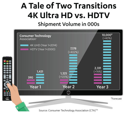 CTA 4K Ultra HD vs. HD adoption (Graphic: Consumer Technology Association)