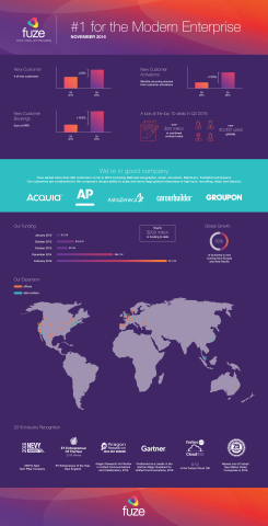 Fuze Reports Record Growth, Industry Leadership Recognition in Q3 2016 (Graphic: Business Wire)