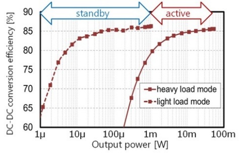 Fig. 1: DC-DC conversion efficiency vs. output power (Graphic: Business Wire)