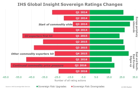 Number of all sovereign ratings actions Q1 2014 to Q3 2016 - IHS Global Insight (Photo: Business Wire)