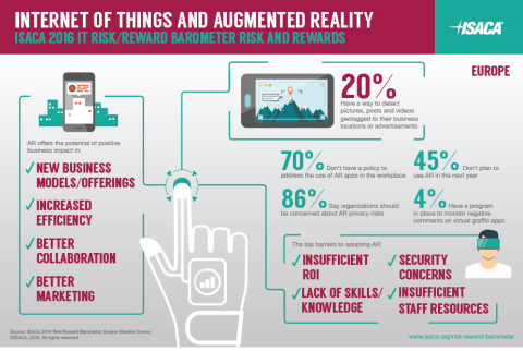 ISACA's IT Risk/Reward Barometer, which surveys both business technology professionals and consumers on the risks and rewards of emerging technologies, shows consumers are more optimistic about augmented reality, while IT professionals are more concerned about the risks. (Graphic: Business Wire)