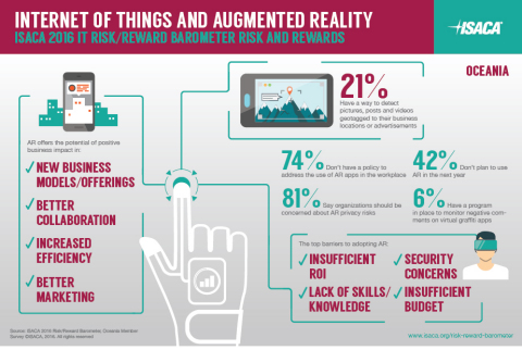 A new survey shows IT professionals in Oceania are cautious about augmented reality, citing privacy and security concerns. But that is likely to change quickly as organisations understand its positive potential, says ISACA Board Director Rob Clyde. (Graphic: Business Wire)