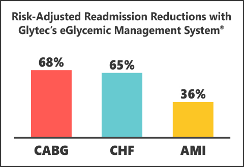 Two new studies presented at the 16th Annual Diabetes Technology Meeting further validate the ability of Glytec’s eGlycemic Management System® to achieve dramatic readmission reductions for patient populations at the center of new at-risk and value-based reimbursement models, including the CMS Hospital Readmission Reduction Program (HRRP) and impending bundled payment for coronary artery bypass graft surgery (CABG). (Graphic: Business Wire)