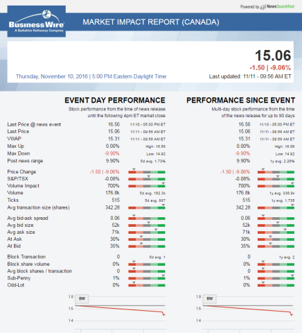 Business Wire's Market Impact Report Now Available for Canadian Issuers (Photo: Business Wire)