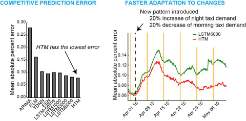 HTM Adapts Quickly To Changes. Numenta used HTM and other algorithms to predict taxi passenger count in the New York City. Left: Overall prediction error for various algorithms. Right: After a new pattern is introduced (black dashed line), HTM quickly learns the new pattern and gives better prediction accuracy than LSTM due to its ability of continuous learning. (Graphic by Numenta, Inc. Published under a Creative Commons Attribution 3.0 Unported (CC BY 3.0) license.)