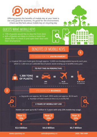 As we celebrate America Recycles Day, one sector that is slowly becoming more green is the hospitality industry. However, they still have a long way to go. The average 200 room hotel produces approximately 12,000 non-biodegradable plastic key cards each year which is equivalent to 1,300 tons of plastic waste annually. To put this in perspective, the Statue of Liberty weighs 225 tons. It would take 5.78 Statues of Liberty to equal 1,300 tons of plastic. That is a lot of waste to end up in landfills each year. Consumer demand for ditching the key is higher than ever. 73% of guests would prefer to skip the front desk. OpenKey, a universal mobile key, has created something that consumers want, is good for the environment and benefits hotels. (Graphic: Business Wire)