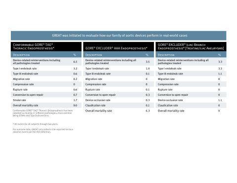 Gore Global Registry for Endovascular Aortic Treatment Completes Enrollment (Photo: Business Wire)