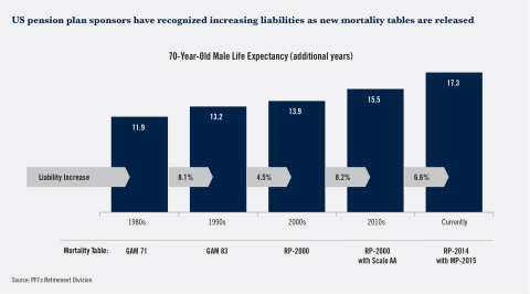 According to 2015 data from the Society of Actuaries, as longevity has improved, U.S. pension plan sponsors have seen corresponding increases in their liabilities. For example, as a 70-year-old male's longer life expectancy is periodically recognized in mortality tables, the associated liabilities increase significantly, with a 6.6% increase associated with the most recent updates in 2014 and 2015. (Photo: Business Wire)