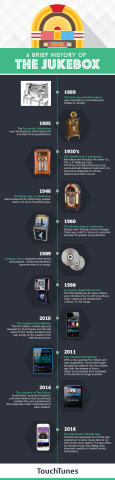 A Brief History of the Jukebox (Graphic: Business Wire)