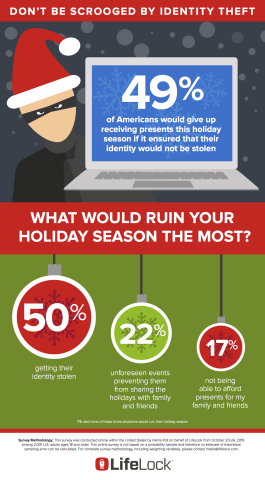 What would ruin your holiday season the most? (Graphic: Business Wire)