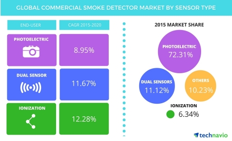 Technavio publishes a new market research report on the global commercial smoke detector market from 2016-2020. (Photo: Business Wire)
