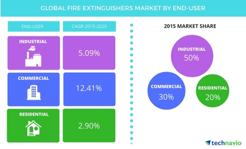 Technavio publishes a new market research report on the global fire extinguishers market from 2016-2020. (Graphic: Business Wire)