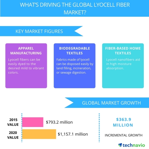 Technavio publishes a new market research report on the global lyocell fiber from 2016-2020. (Graphic: Business Wire)