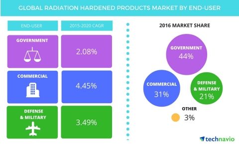 Technavio publishes a new market research report on the global radiation hardened (rad-hard) electronics market from 2016-2020. (Photo: Business Wire)