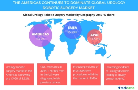 Technavio publishes a new market research report on the global urology robotic surgery market from 2016-2020. (Photo: Business Wire)