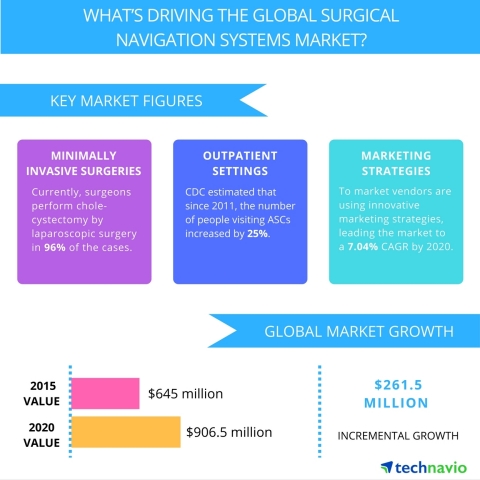 Technavio publishes a new market research report on the global surgical navigation systems market from 2016-2020. (Graphic: Business Wire) 