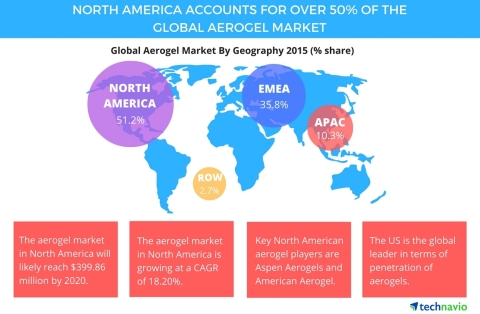 Technavio publishes a new market research report on the global aerogel market from 2016-2020. (Graphic: Business Wire)