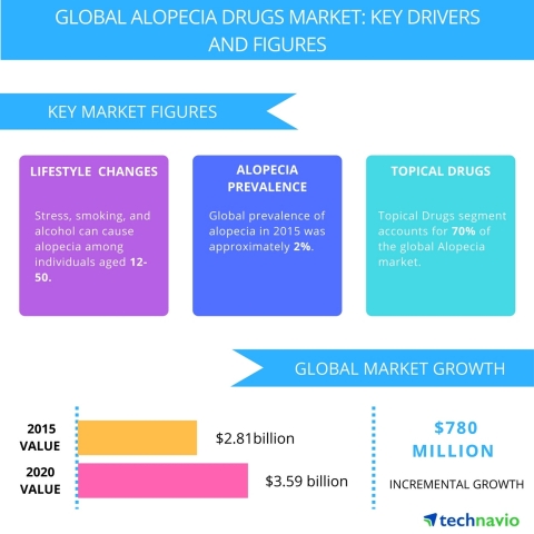 Technavio publishes a new market research report on the global alopecia drugs market from 2016-2020. (Graphic: Business Wire) 