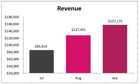 Function(X), Inc. - Key Performance Indicators