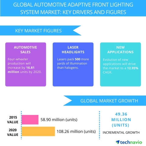 Technavio publishes a new market research report on the global automotive adaptive front lighting systems market from 2016-2020. (Photo: Business Wire)