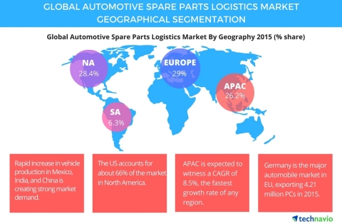Technavio publishes a new market research report on the global automotive spare parts logistics market from 2016-2020. (Graphic: Business Wire)