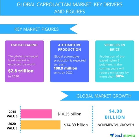 Technavio publishes a new market research report on the global caprolactam market from 2016-2020. (Graphic: Business Wire)