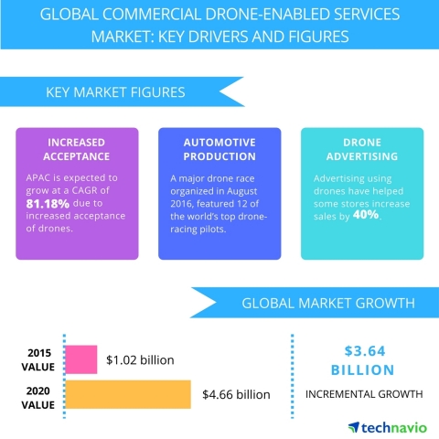 Technavio publishes a new market research report on the global commercial drone-enabled services market from 2016-2020. (Graphic: Business Wire)