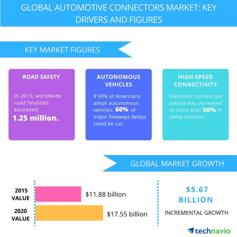 Technavio publishes a new market research report on the global automotive connectors market from 2016-2020. (Graphic: Business Wire)