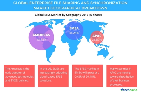 Technavio publishes a new market research report on the global enterprise file sharing and synchronization market from 2016-2020.