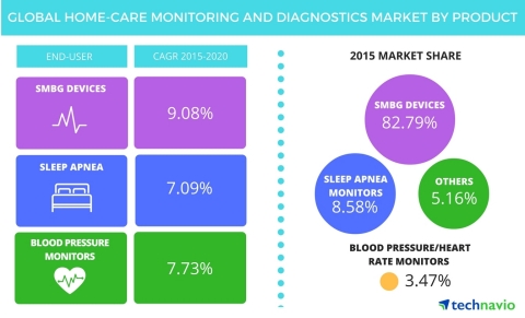Technavio publishes a new market research report on the global home-care monitoring and diagnostics market from 2016-2020. (Graphic: Business Wire)