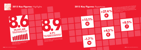 Key figures Highlights CISAC Global Collections Report 2016 All rights reserved to CISAC (Graphic: Business Wire)