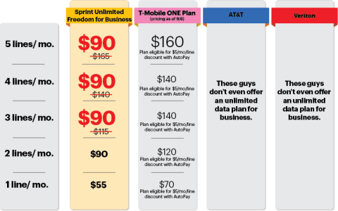 Comparison Chart of Unlimited Wireless Plans for Business (Graphic: Business Wire)