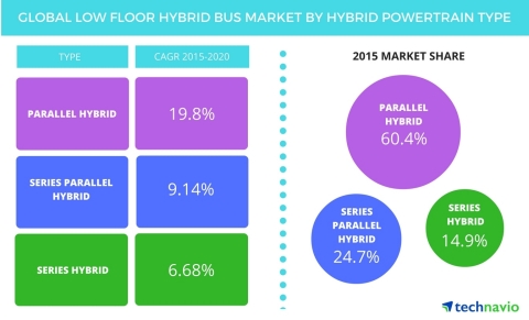 Technavio publishes a new market research report on the global low-floor hybrid bus market from 2016-2020. (Graphic: Business Wire)