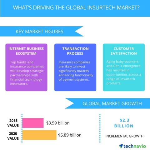 Technavio publishes a new market research report on the global insurtech market from 2016-2020. (Graphic: Business Wire)