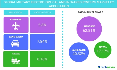Technavio publishes a new market research report on the global military electro-optical and infrared systems market from 2016-2020. (Graphic: Business Wire)