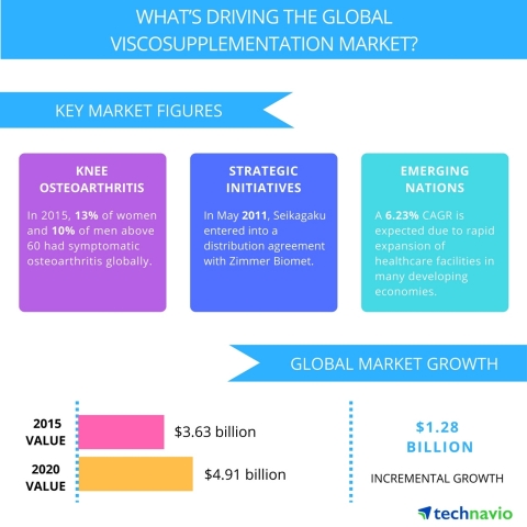 Technavio publishes a new market research report on the global viscosupplementation market from 2016-2020. (Graphic: Business Wire)