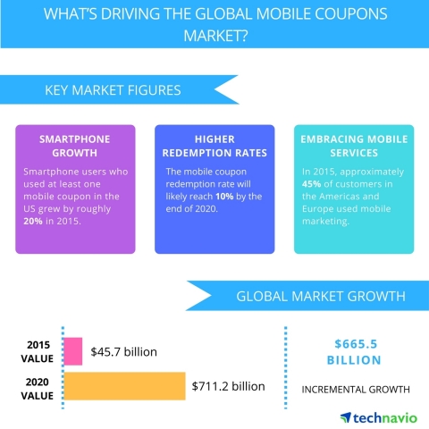 Technavio publishes a new market research report on the global mobile coupons market from 2016-2020. (Graphic: Business Wire)