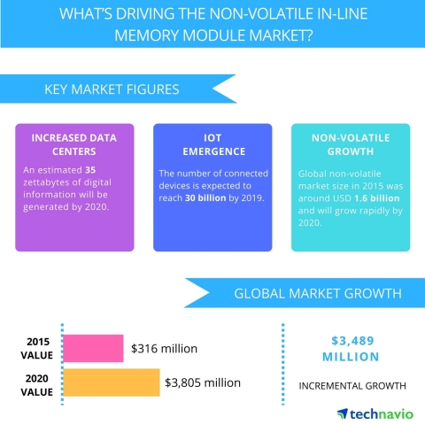 Technavio publishes a new market research report on the global NVDIMM market from 2016-2020. (Graphic: Business Wire)