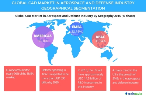 Technavio publishes a new market research report on the global CAD market in the aerospace and defense industry market from 2016-2020. (Graphic: Business Wire)